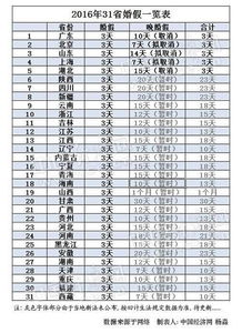 全国27个省份延长婚假，喜事连连，幸福加码